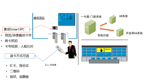 智慧工地,智慧工地方案,工地解決方案,智慧工地安防